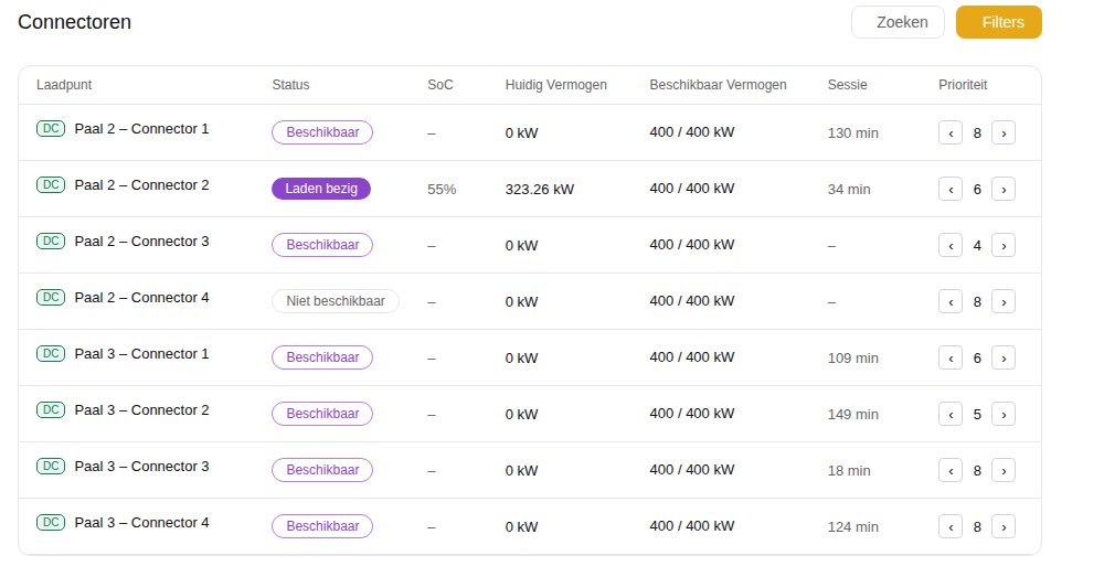The connector overview in the Voltmasters platform with status, state of charge, power and adjustable priority per charge point