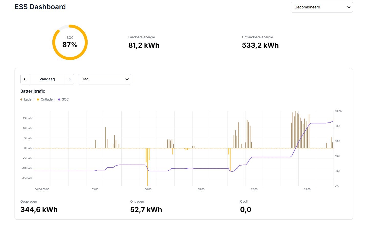 Het ESS-dashboard in het Voltmasters-platform: state of charge 87%, laadbare en ontlaadbare energie en het batterijtrafiek van de dag